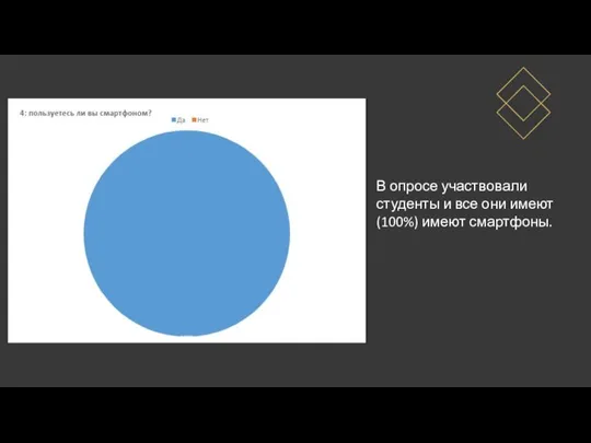 В опросе участвовали студенты и все они имеют (100%) имеют смартфоны.