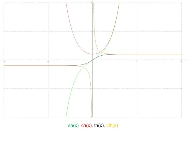 sh(x), ch(x), th(x), cth(x)