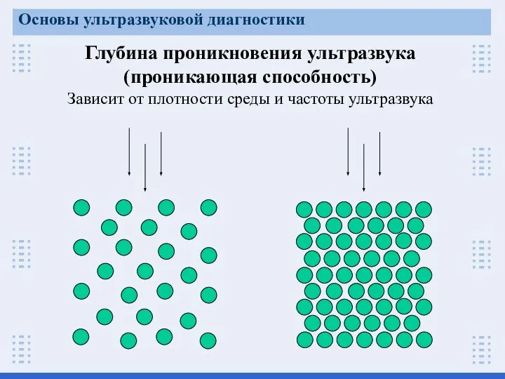 Глубина проникновения ультразвука (проникающая способность) Зависит от плотности среды и частоты ультразвука Основы ультразвуковой диагностики