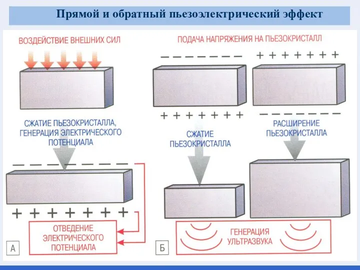 Прямой и обратный пьезоэлектрический эффект