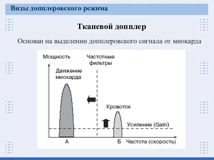 Основан на выделении допплеровского сигнала от миокарда Тканевой допплер Виды допплеровского режима