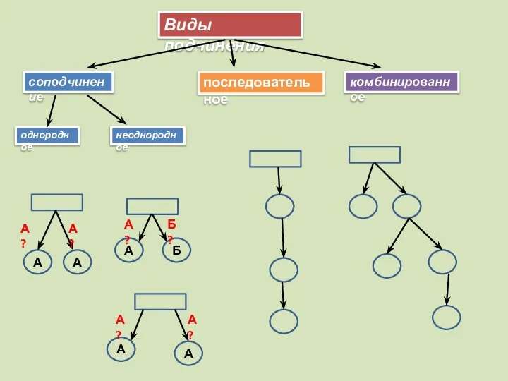 Виды подчинения соподчинение последовательное комбинированное однородное неоднородное А А А Б