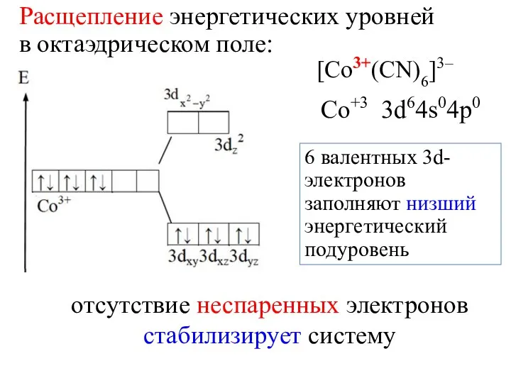 6 валентных 3d-электронов заполняют низший энергетический подуровень Расщепление энергетических уровней в