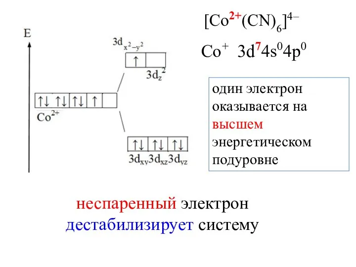 один электрон оказывается на высшем энергетическом подуровне Со+ 3d74s04p0 неспаренный электрон дестабилизирует систему [Co2+(СN)6]4–