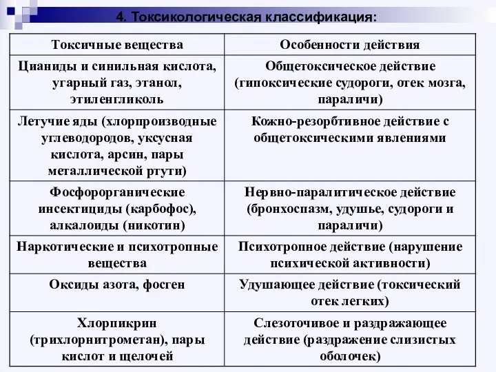 4. Токсикологическая классификация: