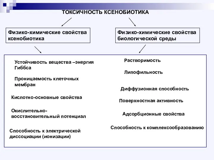 ТОКСИЧНОСТЬ КСЕНОБИОТИКА Адсорбционные свойства Физико-химические свойства биологической среды Устойчивость вещества –энергия