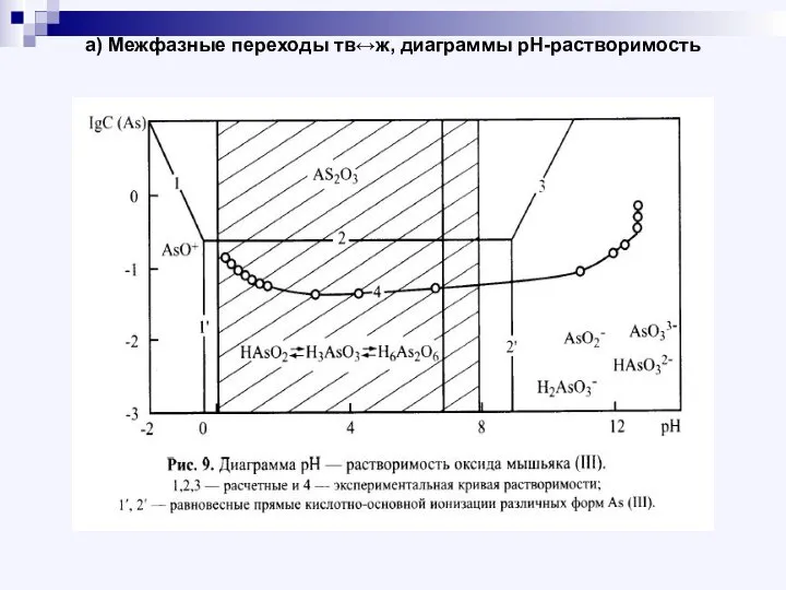 а) Межфазные переходы тв↔ж, диаграммы рН-растворимость