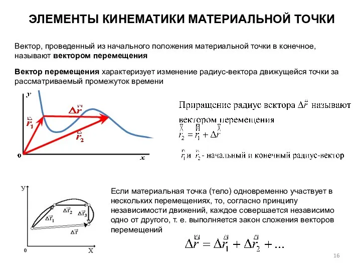 ЭЛЕМЕНТЫ КИНЕМАТИКИ МАТЕРИАЛЬНОЙ ТОЧКИ Вектор, проведенный из начального положения материальной точки