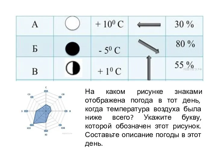 На каком рисунке знаками отображена погода в тот день, когда температура