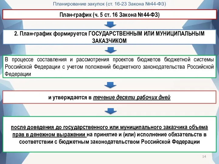 Планирование закупок (ст. 16-23 Закона №44-ФЗ) План-график (ч. 5 ст. 16