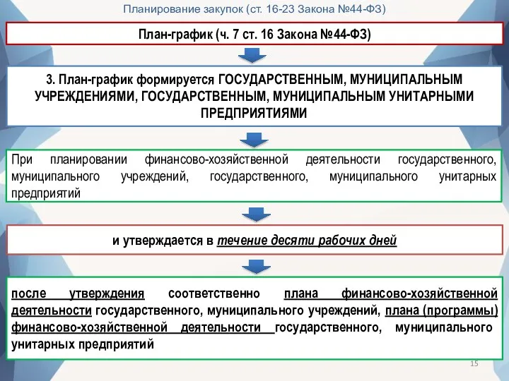 Планирование закупок (ст. 16-23 Закона №44-ФЗ) План-график (ч. 7 ст. 16