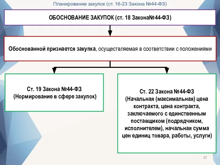 Планирование закупок (ст. 16-23 Закона №44-ФЗ) ОБОСНОВАНИЕ ЗАКУПОК (ст. 18 Закона№44-ФЗ)