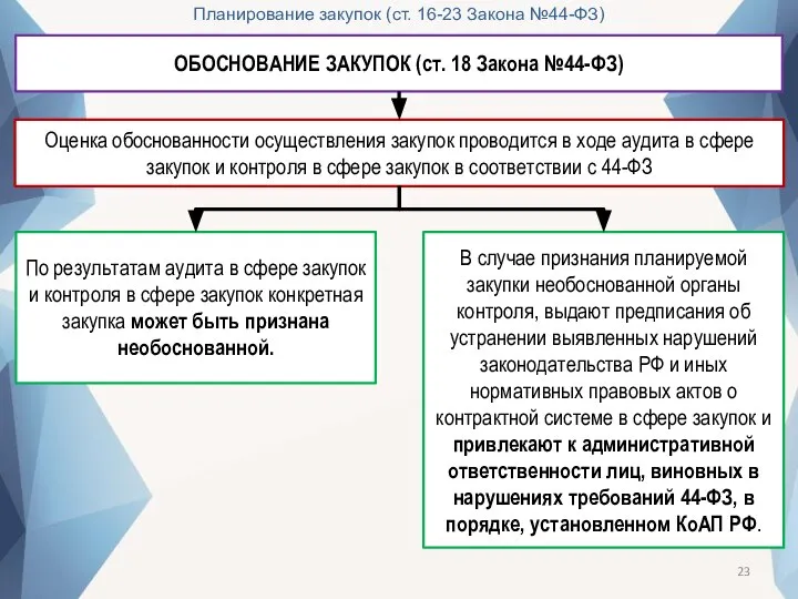 Планирование закупок (ст. 16-23 Закона №44-ФЗ) ОБОСНОВАНИЕ ЗАКУПОК (ст. 18 Закона