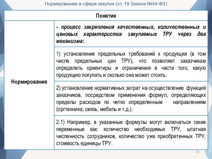 Нормирование в сфере закупок (ст. 19 Закона №44-ФЗ)