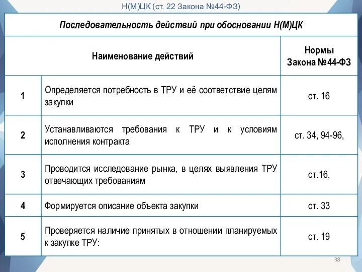 Н(М)ЦК (ст. 22 Закона №44-ФЗ)