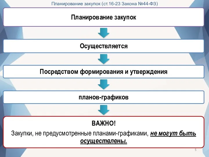 Планирование закупок (ст.16-23 Закона №44-ФЗ)