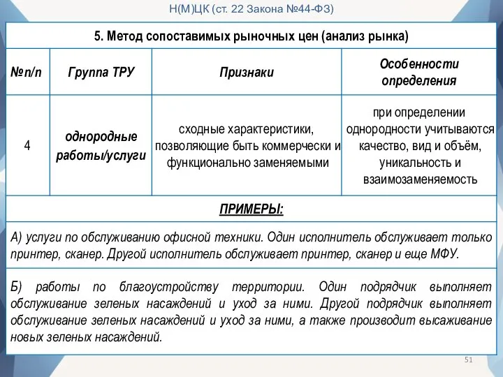 Н(М)ЦК (ст. 22 Закона №44-ФЗ)