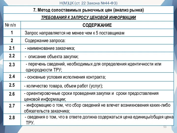 Н(М)ЦК (ст. 22 Закона №44-ФЗ)