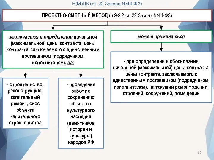 Н(М)ЦК (ст. 22 Закона №44-ФЗ) ПРОЕКТНО-СМЕТНЫЙ МЕТОД (ч.9-9.2 ст. 22 Закона