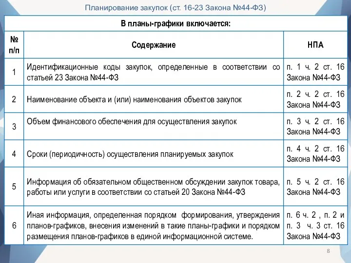 Планирование закупок (ст. 16-23 Закона №44-ФЗ)