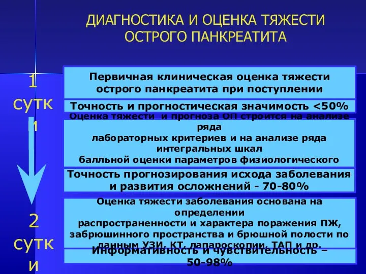 ДИАГНОСТИКА И ОЦЕНКА ТЯЖЕСТИ ОСТРОГО ПАНКРЕАТИТА Первичная клиническая оценка тяжести острого