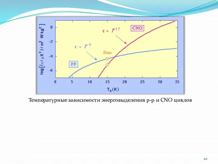 Температурные зависимости энерговыделения p-p и CNO циклов