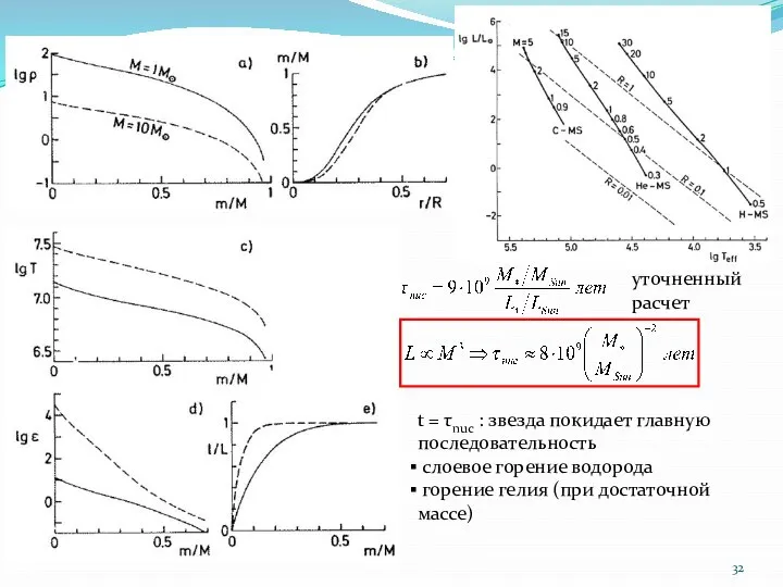уточненный расчет t = τnuc : звезда покидает главную последовательность слоевое