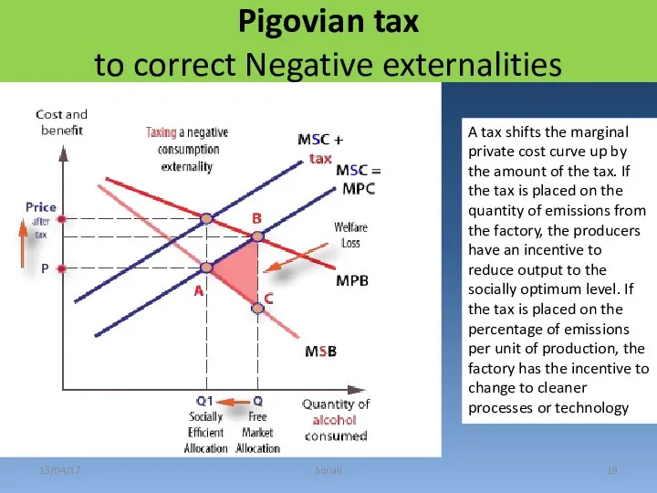 Pigovian tax to correct Negative externalities 15/04/17 Sonali A tax shifts