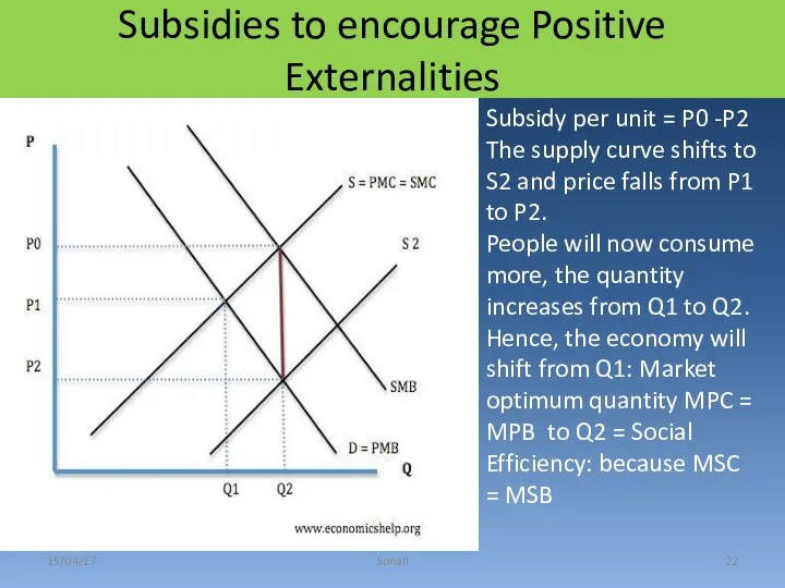 15/04/17 Sonali Subsidies to encourage Positive Externalities Subsidy per unit =