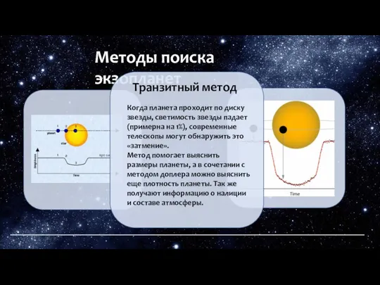 Методы поиска экзопланет Транзитный метод Когда планета проходит по диску звезды,