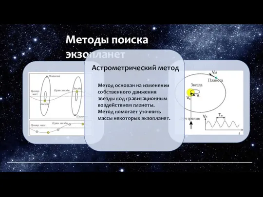 Методы поиска экзопланет Астрометрический метод Метод основан на изменении собственного движения