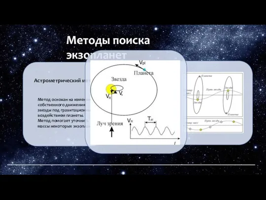 Методы поиска экзопланет Астрометрический метод Метод основан на изменении собственного движения