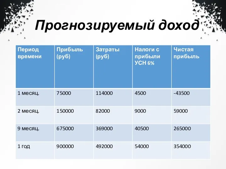 Прогнозируемый доход