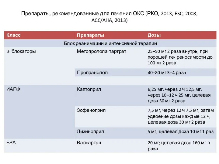 Препараты, рекомендованные для лечения ОКС (РКО, 2013; ESC, 2008; ACC/AHA, 2013)