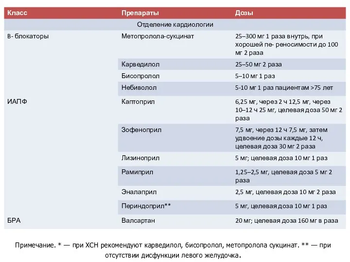 Примечание. * — при ХСН рекомендуют карведилол, бисопролол, метопролола сукцинат. **