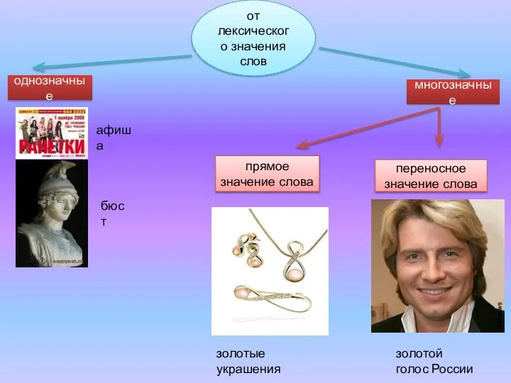 от лексического значения слов однозначные многозначные прямое значение слова переносное значение