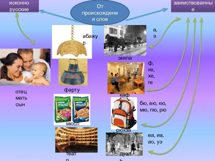 От происхождения слов исконно русские заимствованные отец мать сын абажур экипаж