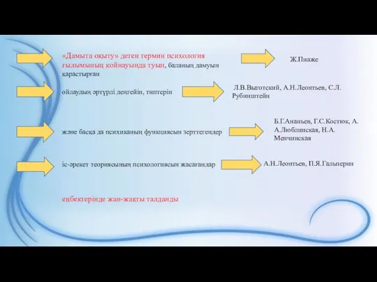 «Дамыта оқыту» деген термин психология ғылымының қойнауында туып, баланың дамуын қарастырған