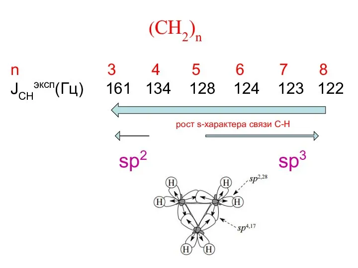 (CH2)n n 3 4 5 6 7 8 JCHэксп(Гц) 161 134