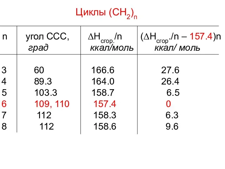 Циклы (СН2)n n угол ССС, ΔHсгор./n (ΔHсгор./n – 157.4)n град ккал/моль