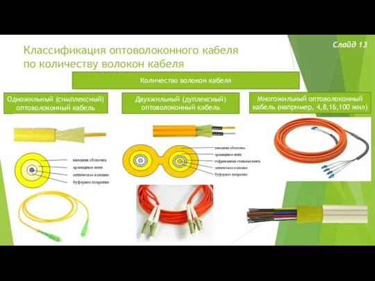 Классификация оптоволоконного кабеля по количеству волокон кабеля Слайд 13 Количество волокон