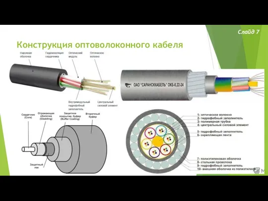 Конструкция оптоволоконного кабеля Слайд 7