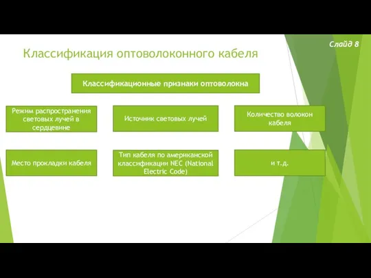 Классификация оптоволоконного кабеля Слайд 8 Классификационные признаки оптоволокна Режим распространения световых