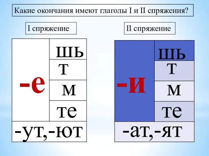 Какие окончания имеют глаголы I и II спряжения? I спряжение II