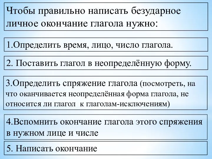 Чтобы правильно написать безударное личное окончание глагола нужно: 1.Определить время, лицо,