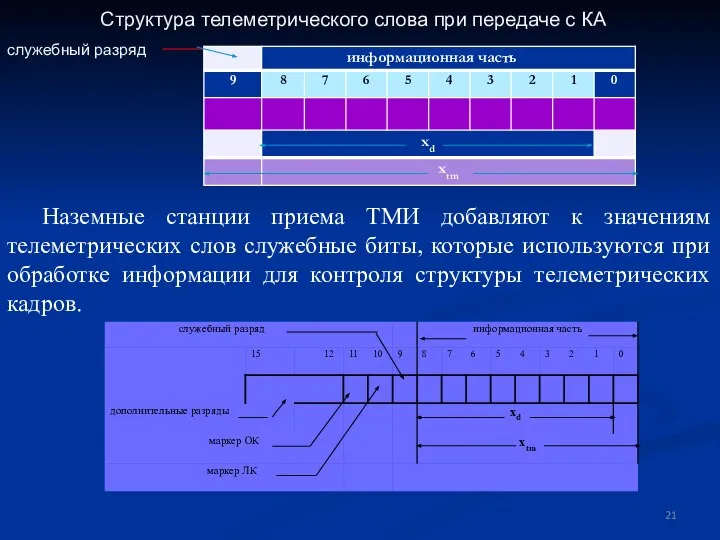 Структура телеметрического слова при передаче с КА служебный разряд Наземные станции