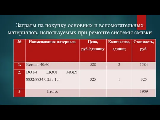 Затраты па покупку основных и вспомогательных материалов, используемых при ремонте системы смазки