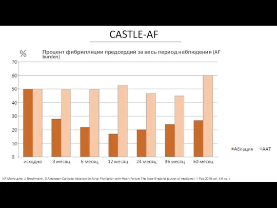CASTLE-AF % Процент фибрилляции предсердий за весь период наблюдения (AF burden)