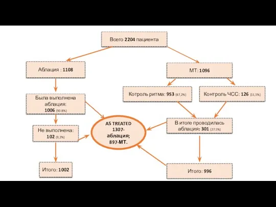 Всего 2204 пациента Аблация : 1108 МТ: 1096 Котроль ритма: 953