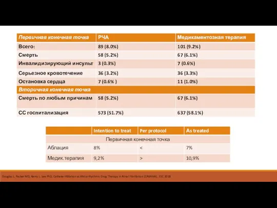 Douglas L. Packer MD, Kerry L. Lee PhD, Catheter ABlation vs